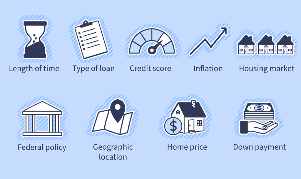 interest rates and loan terms